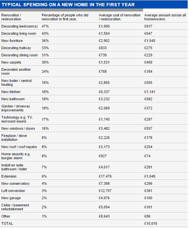 How much you typically spend on a new home in the first year